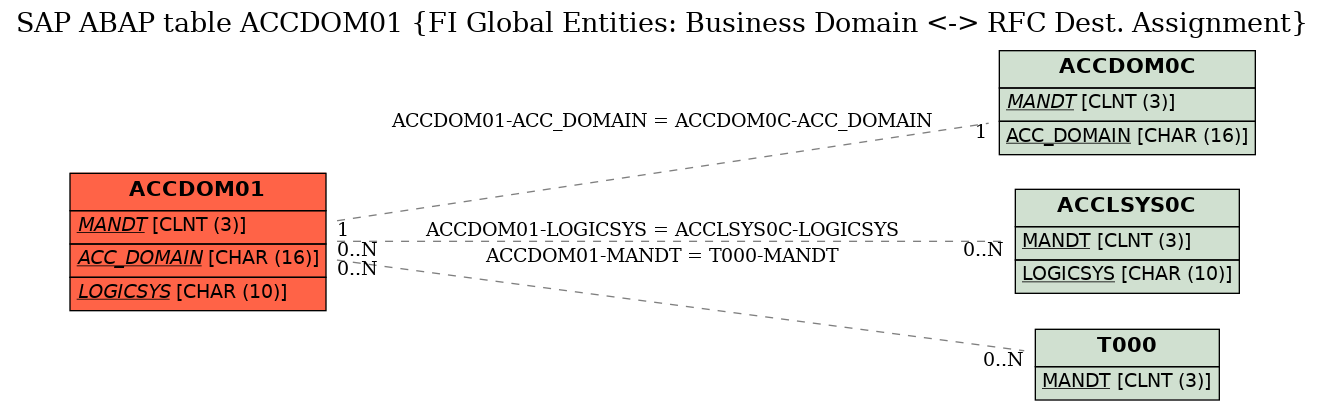 E-R Diagram for table ACCDOM01 (FI Global Entities: Business Domain <-> RFC Dest. Assignment)