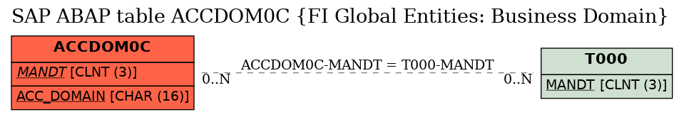 E-R Diagram for table ACCDOM0C (FI Global Entities: Business Domain)
