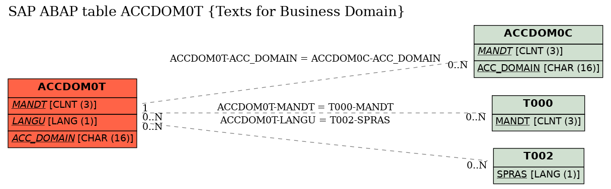 E-R Diagram for table ACCDOM0T (Texts for Business Domain)