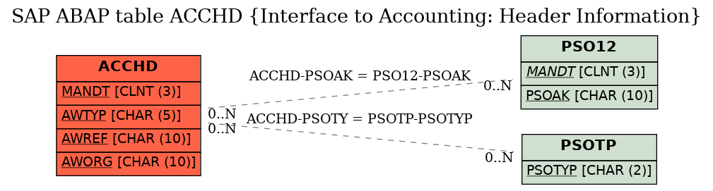 E-R Diagram for table ACCHD (Interface to Accounting: Header Information)