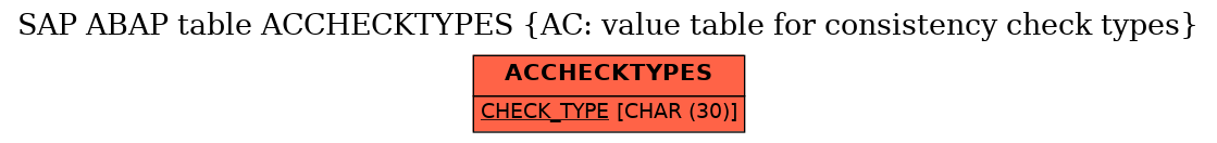 E-R Diagram for table ACCHECKTYPES (AC: value table for consistency check types)