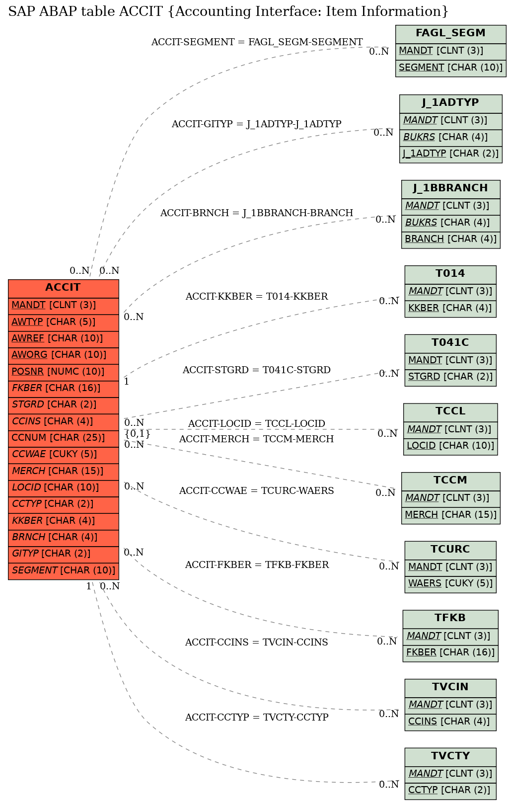 E-R Diagram for table ACCIT (Accounting Interface: Item Information)