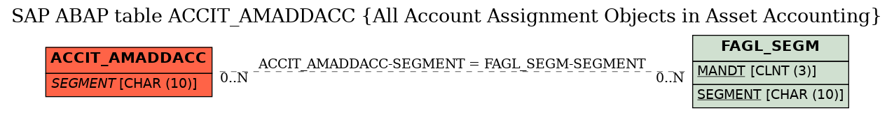 E-R Diagram for table ACCIT_AMADDACC (All Account Assignment Objects in Asset Accounting)