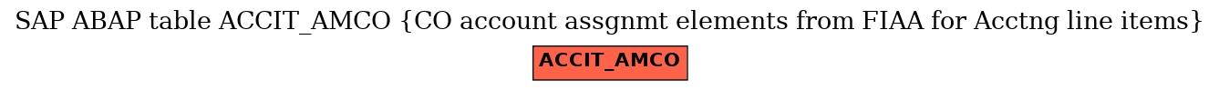 E-R Diagram for table ACCIT_AMCO (CO account assgnmt elements from FIAA for Acctng line items)