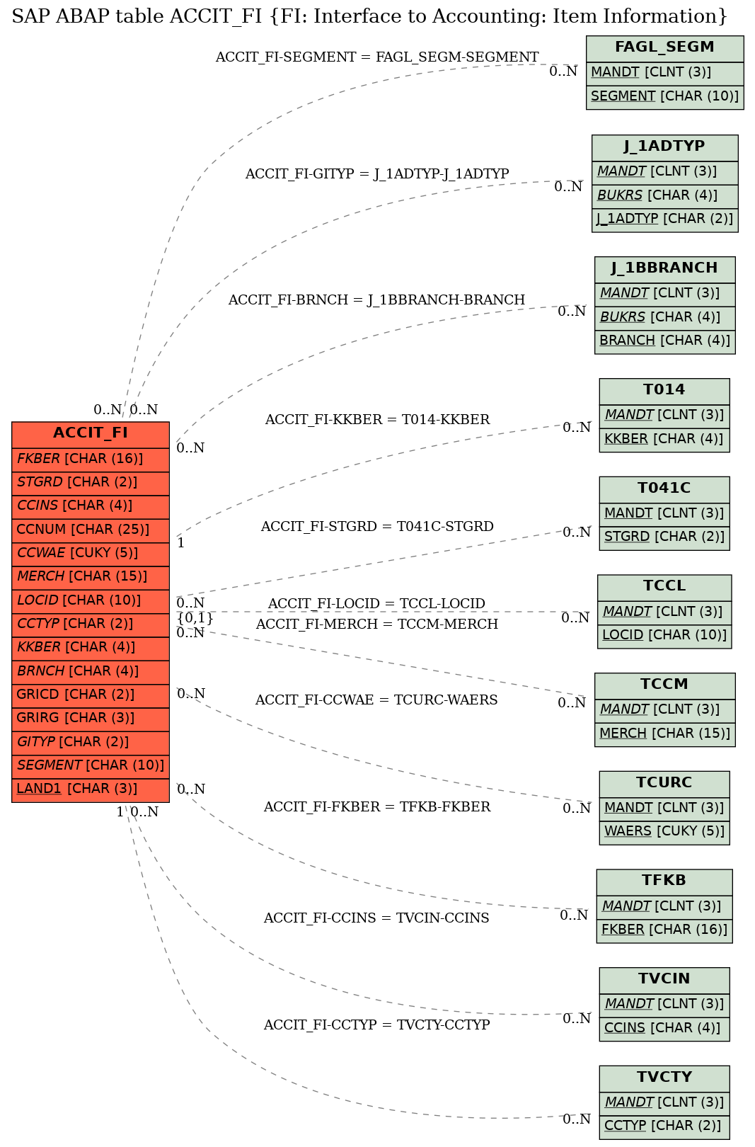 E-R Diagram for table ACCIT_FI (FI: Interface to Accounting: Item Information)