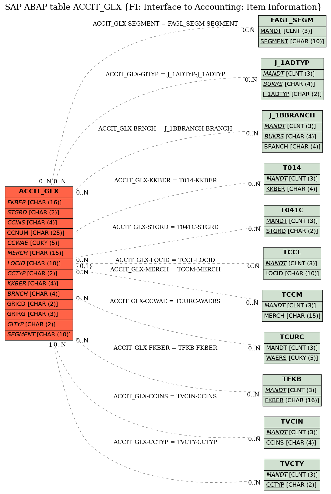 E-R Diagram for table ACCIT_GLX (FI: Interface to Accounting: Item Information)