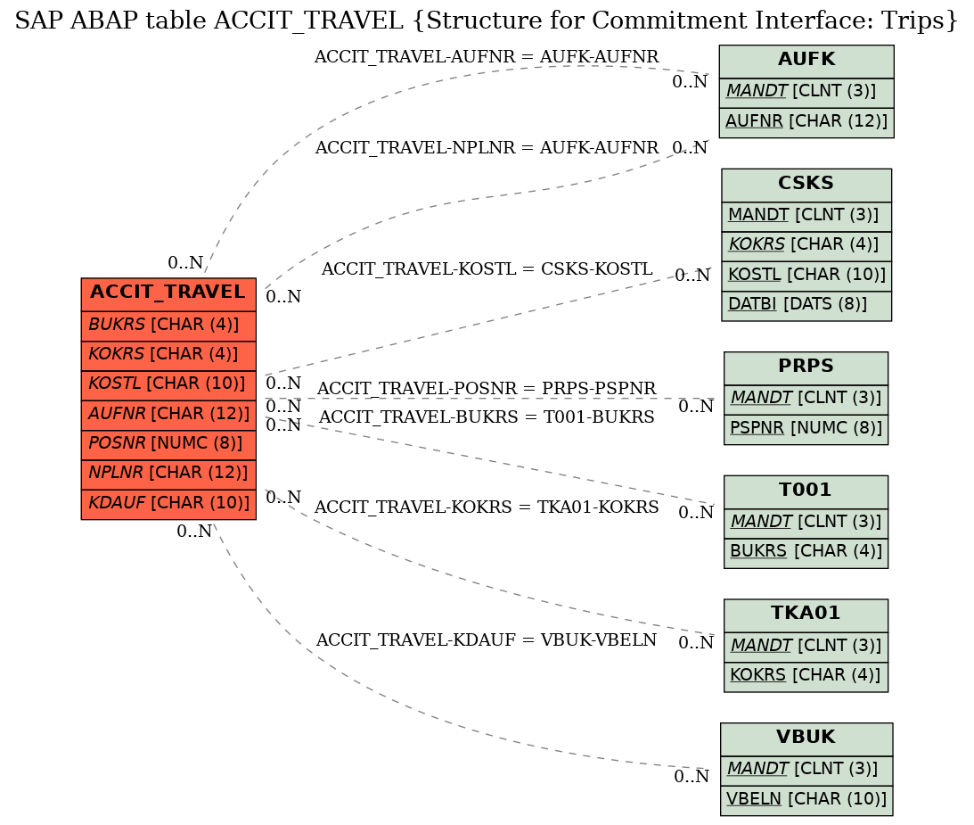 E-R Diagram for table ACCIT_TRAVEL (Structure for Commitment Interface: Trips)