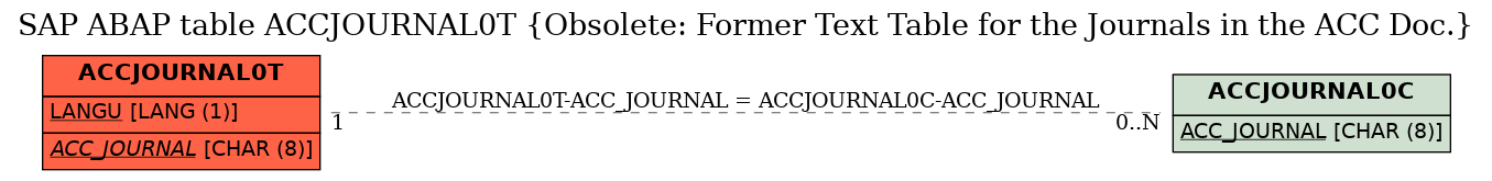 E-R Diagram for table ACCJOURNAL0T (Obsolete: Former Text Table for the Journals in the ACC Doc.)