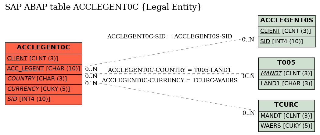 E-R Diagram for table ACCLEGENT0C (Legal Entity)