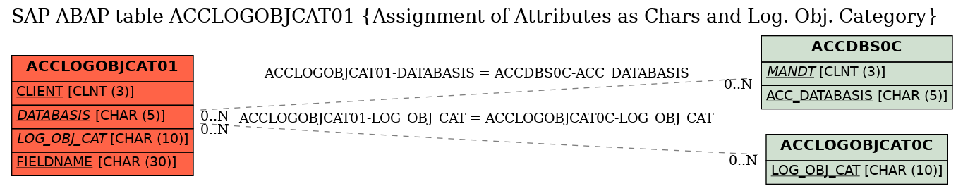 E-R Diagram for table ACCLOGOBJCAT01 (Assignment of Attributes as Chars and Log. Obj. Category)