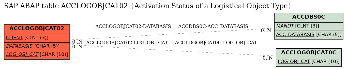 E-R Diagram for table ACCLOGOBJCAT02 (Activation Status of a Logistical Object Type)