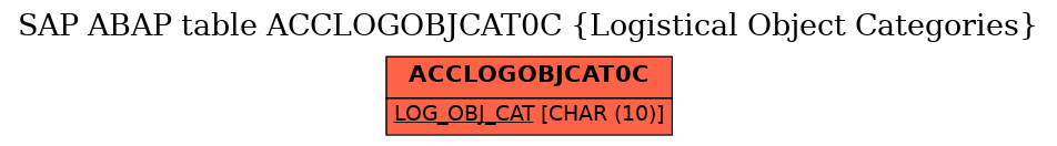 E-R Diagram for table ACCLOGOBJCAT0C (Logistical Object Categories)