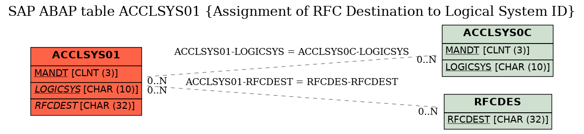 E-R Diagram for table ACCLSYS01 (Assignment of RFC Destination to Logical System ID)