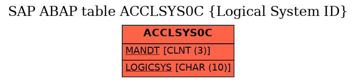 E-R Diagram for table ACCLSYS0C (Logical System ID)