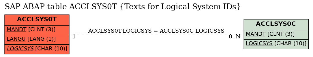 E-R Diagram for table ACCLSYS0T (Texts for Logical System IDs)