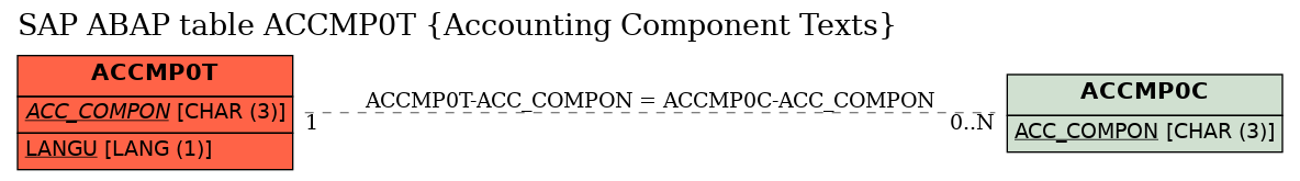 E-R Diagram for table ACCMP0T (Accounting Component Texts)