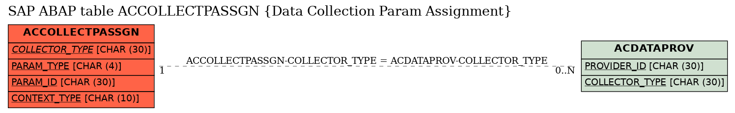 E-R Diagram for table ACCOLLECTPASSGN (Data Collection Param Assignment)