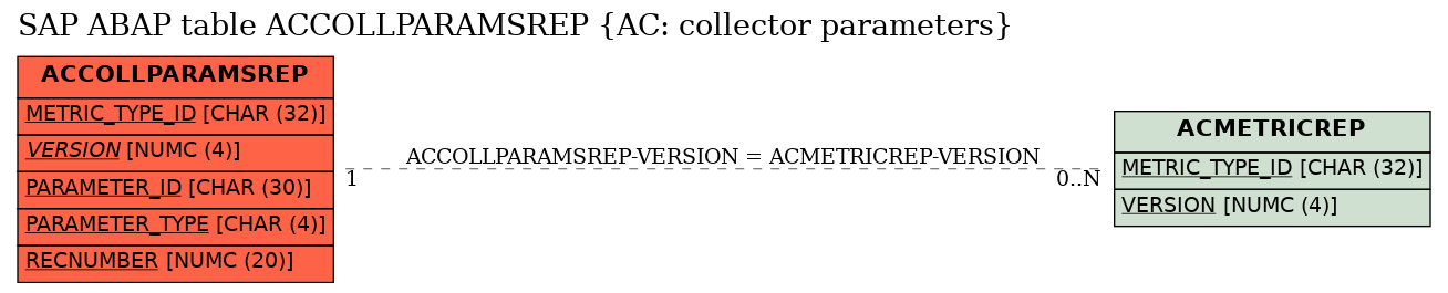 E-R Diagram for table ACCOLLPARAMSREP (AC: collector parameters)