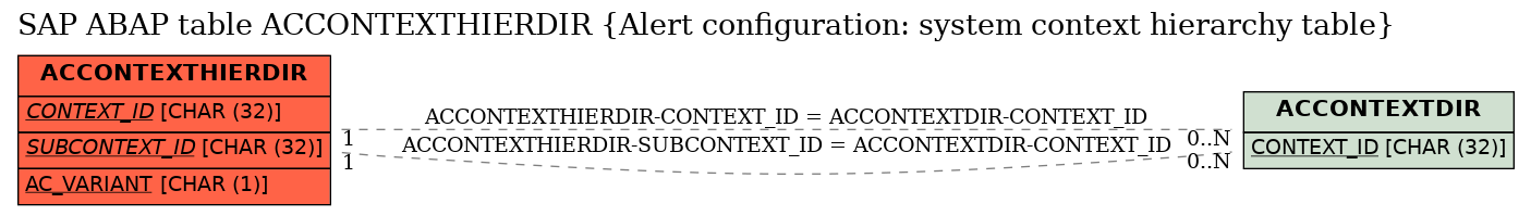 E-R Diagram for table ACCONTEXTHIERDIR (Alert configuration: system context hierarchy table)