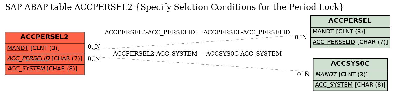 E-R Diagram for table ACCPERSEL2 (Specify Selction Conditions for the Period Lock)