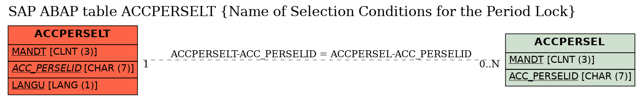E-R Diagram for table ACCPERSELT (Name of Selection Conditions for the Period Lock)