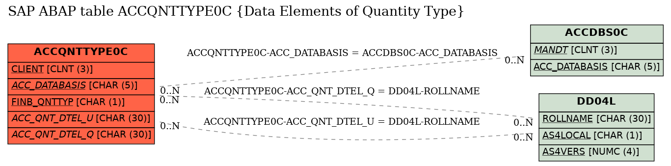 E-R Diagram for table ACCQNTTYPE0C (Data Elements of Quantity Type)