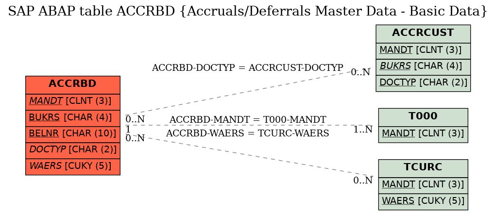 E-R Diagram for table ACCRBD (Accruals/Deferrals Master Data - Basic Data)