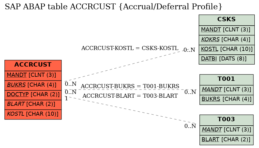 E-R Diagram for table ACCRCUST (Accrual/Deferral Profile)