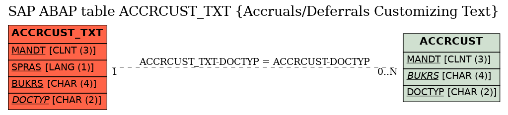 E-R Diagram for table ACCRCUST_TXT (Accruals/Deferrals Customizing Text)