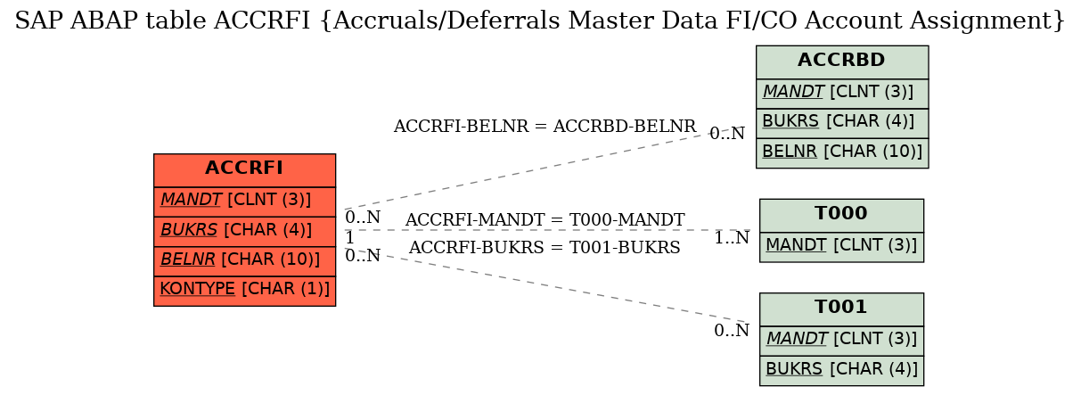 E-R Diagram for table ACCRFI (Accruals/Deferrals Master Data FI/CO Account Assignment)