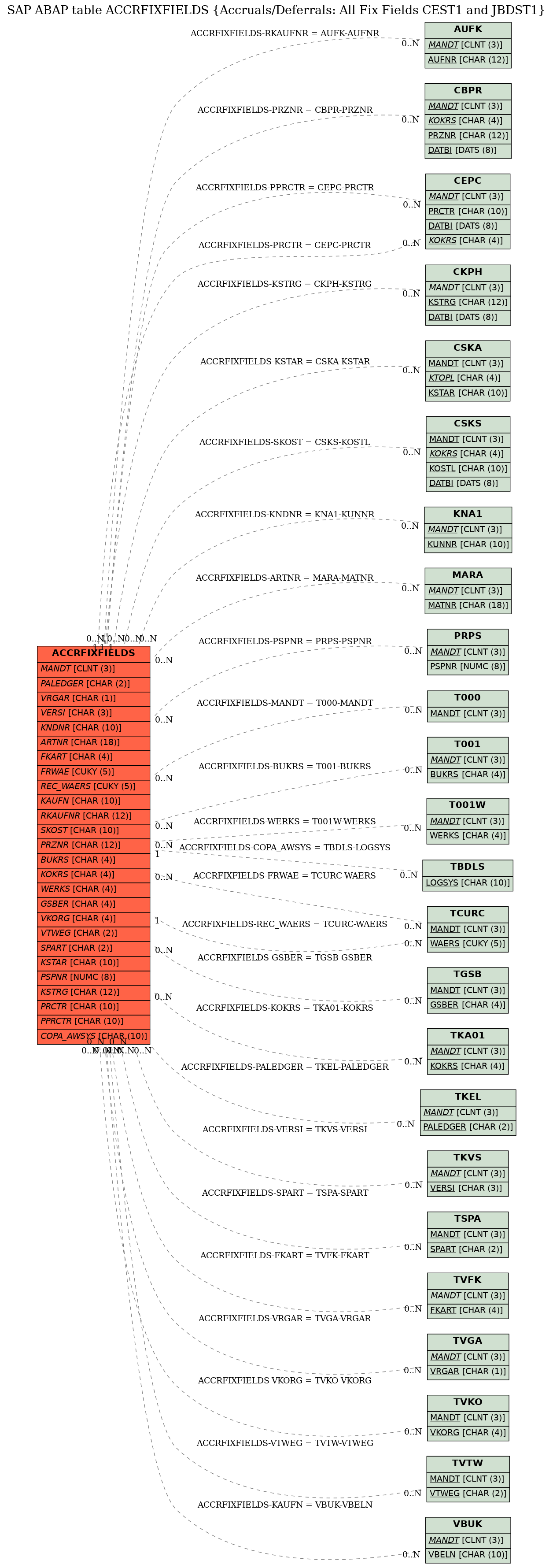 E-R Diagram for table ACCRFIXFIELDS (Accruals/Deferrals: All Fix Fields CEST1 and JBDST1)