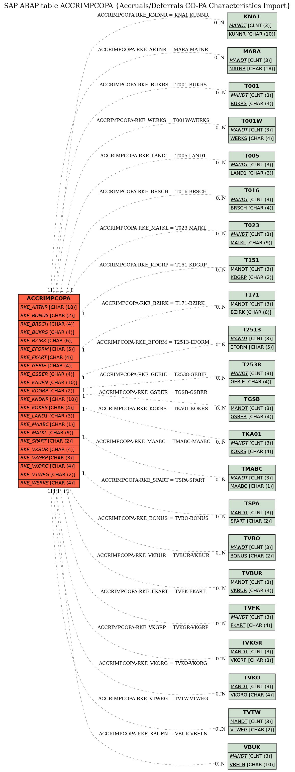 E-R Diagram for table ACCRIMPCOPA (Accruals/Deferrals CO-PA Characteristics Import)