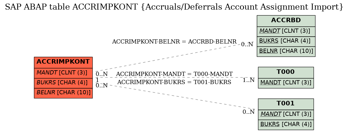 E-R Diagram for table ACCRIMPKONT (Accruals/Deferrals Account Assignment Import)