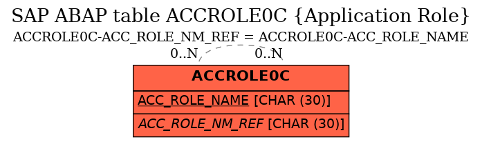 E-R Diagram for table ACCROLE0C (Application Role)