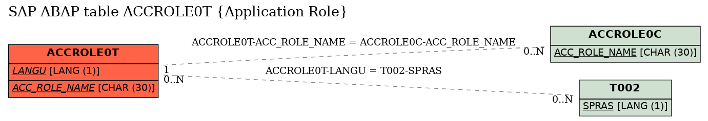 E-R Diagram for table ACCROLE0T (Application Role)