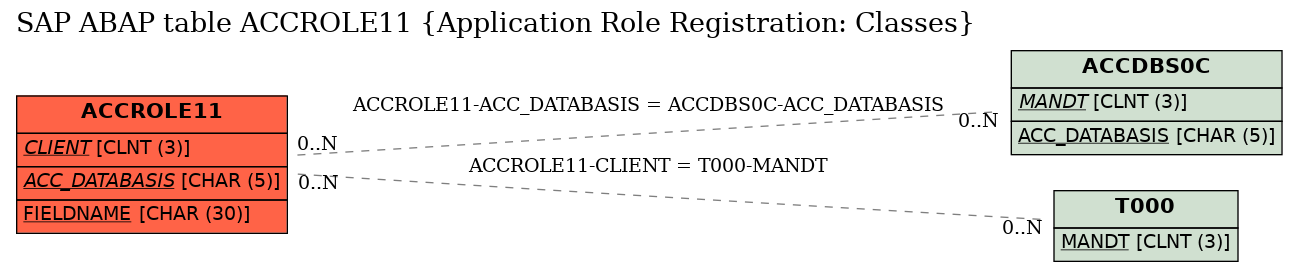 E-R Diagram for table ACCROLE11 (Application Role Registration: Classes)