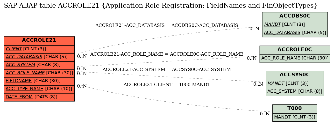 E-R Diagram for table ACCROLE21 (Application Role Registration: FieldNames and FinObjectTypes)