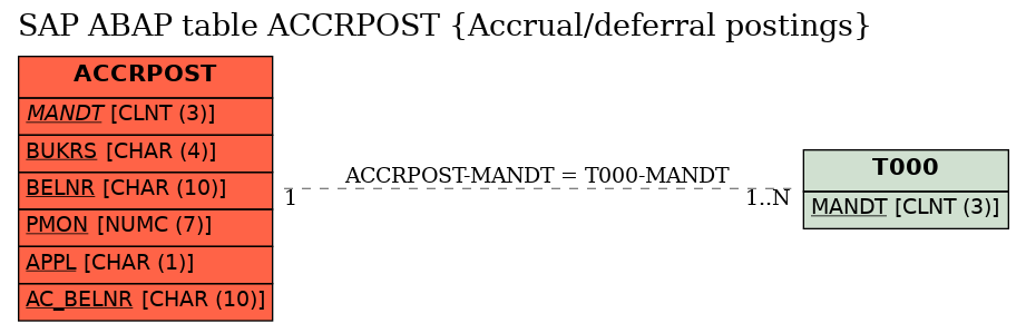 E-R Diagram for table ACCRPOST (Accrual/deferral postings)