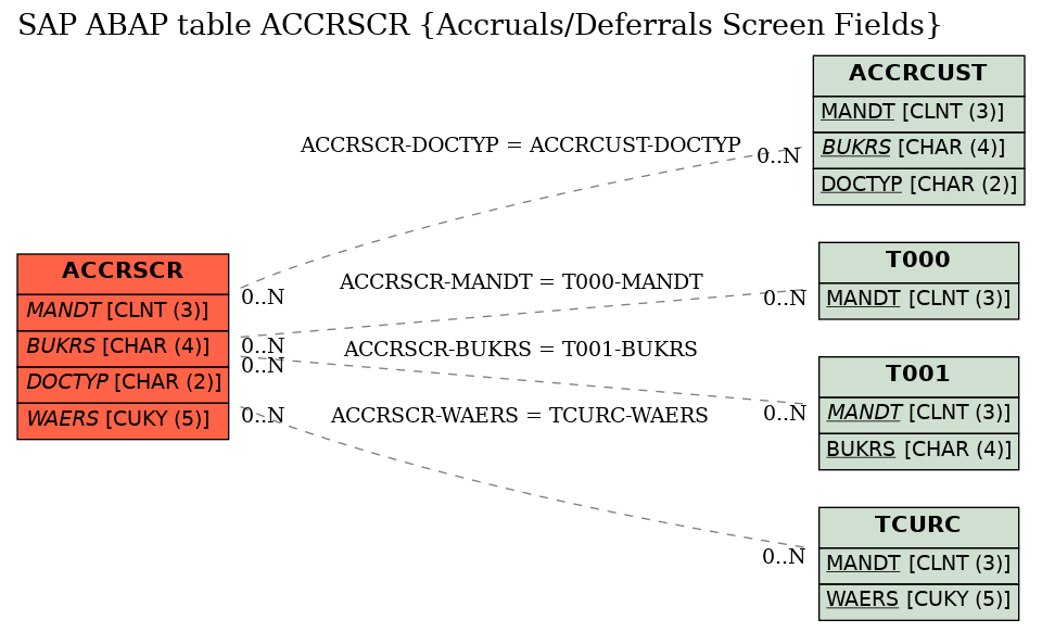 E-R Diagram for table ACCRSCR (Accruals/Deferrals Screen Fields)