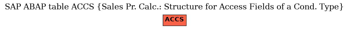 E-R Diagram for table ACCS (Sales Pr. Calc.: Structure for Access Fields of a Cond. Type)