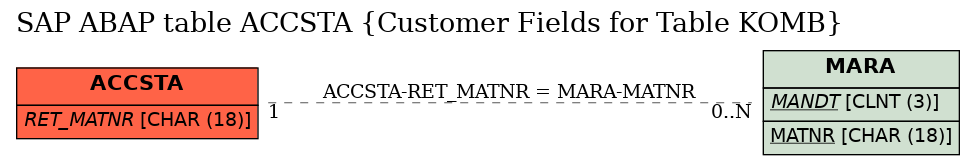 E-R Diagram for table ACCSTA (Customer Fields for Table KOMB)