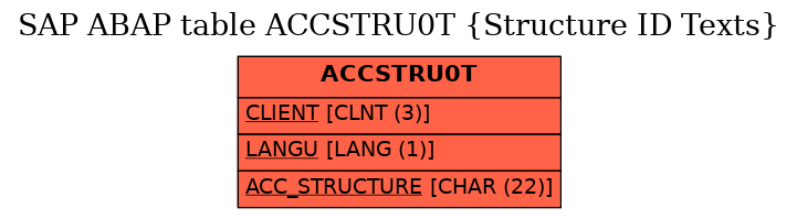 E-R Diagram for table ACCSTRU0T (Structure ID Texts)