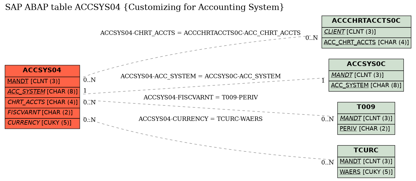 E-R Diagram for table ACCSYS04 (Customizing for Accounting System)