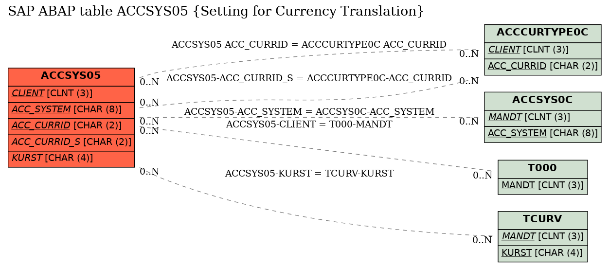 E-R Diagram for table ACCSYS05 (Setting for Currency Translation)