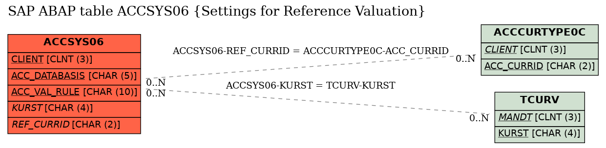 E-R Diagram for table ACCSYS06 (Settings for Reference Valuation)