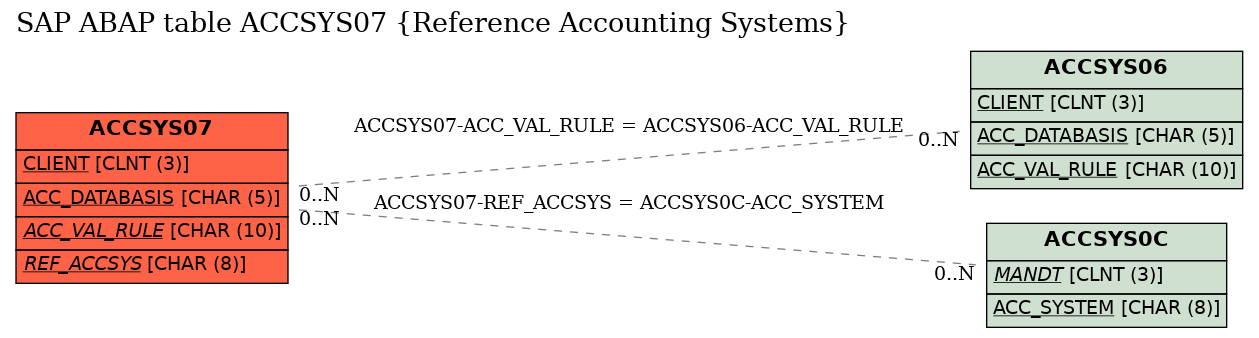 E-R Diagram for table ACCSYS07 (Reference Accounting Systems)