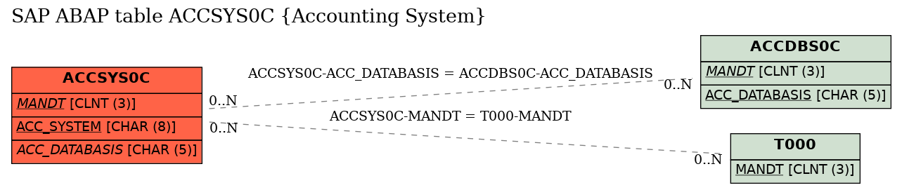 E-R Diagram for table ACCSYS0C (Accounting System)