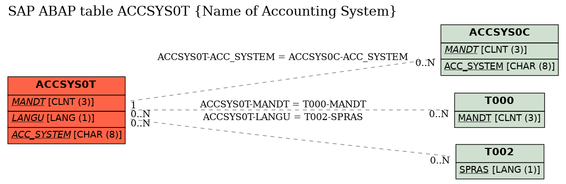 E-R Diagram for table ACCSYS0T (Name of Accounting System)