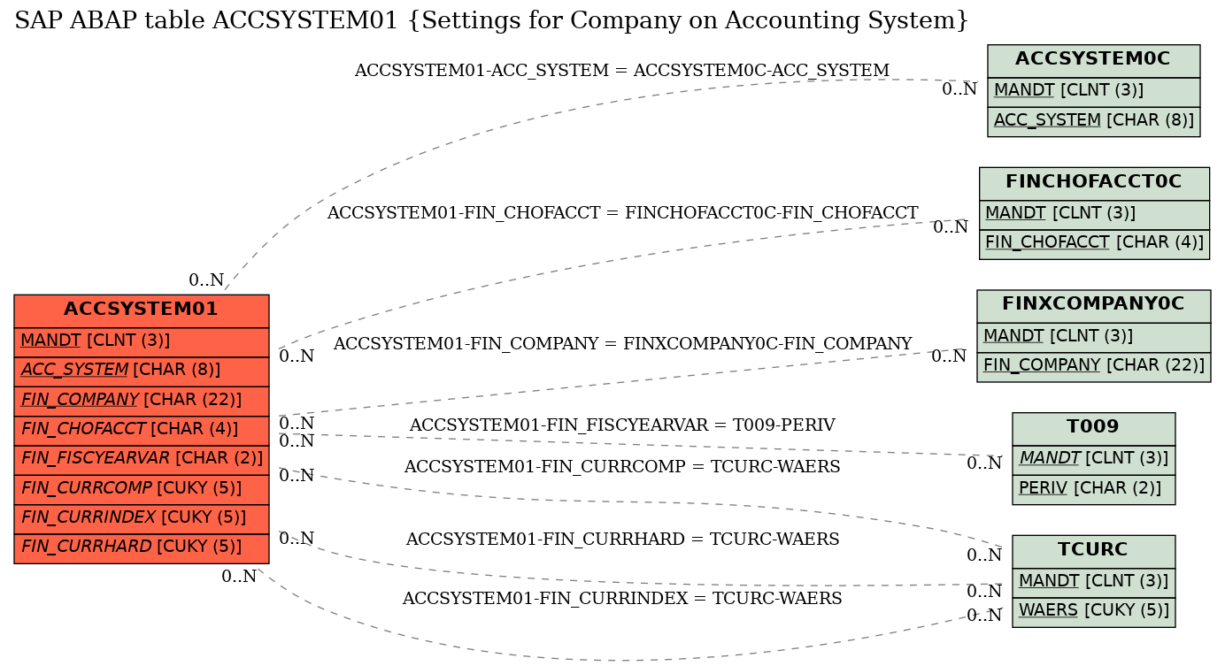 E-R Diagram for table ACCSYSTEM01 (Settings for Company on Accounting System)