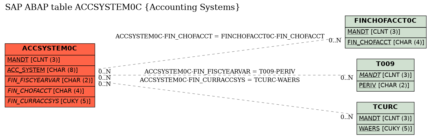 E-R Diagram for table ACCSYSTEM0C (Accounting Systems)